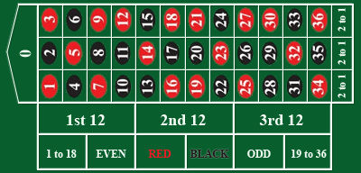 Roulette Table Layout