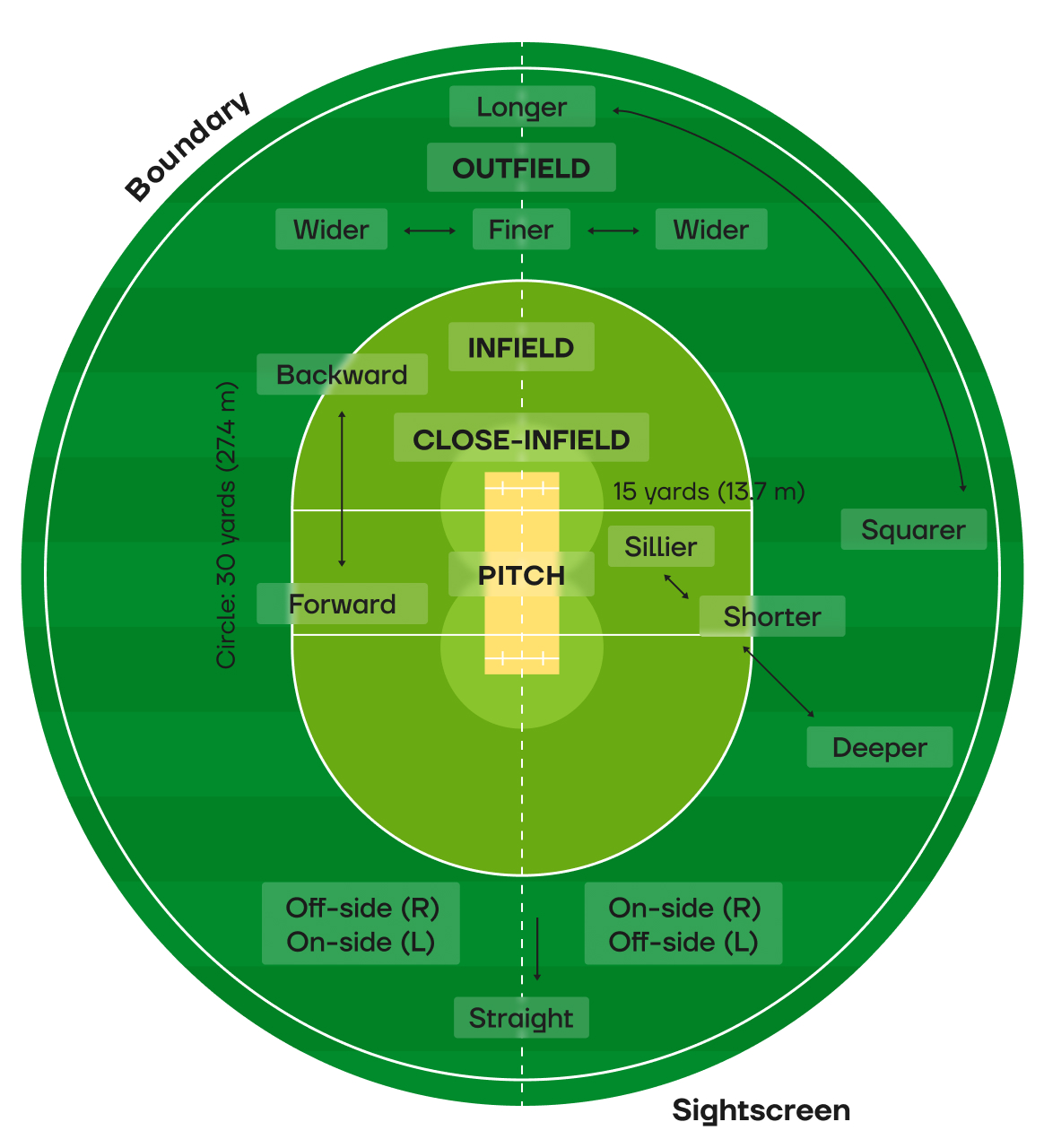 Classic Scheme of the cricket Field