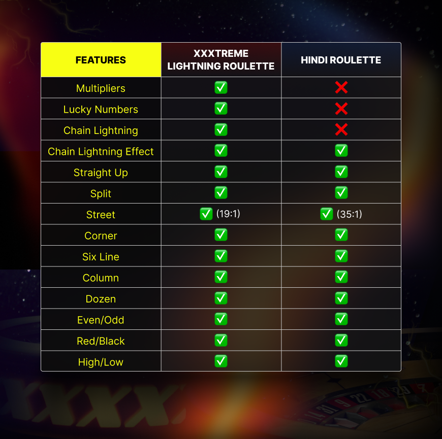 XXXtreme Lightning Roulette vs Hindi Roulette comparison